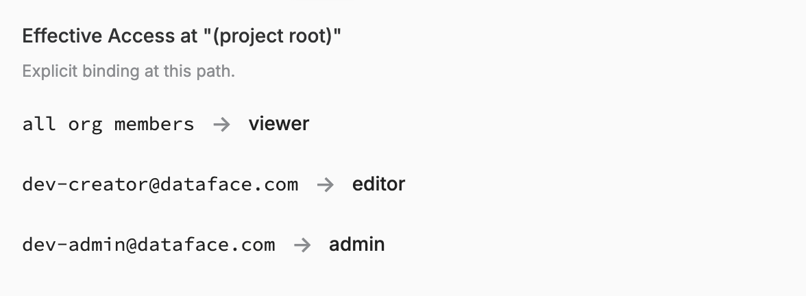 Effective access at a project's root path: an explicit binding granting all org members Viewer, plus one Editor and one Admin grant