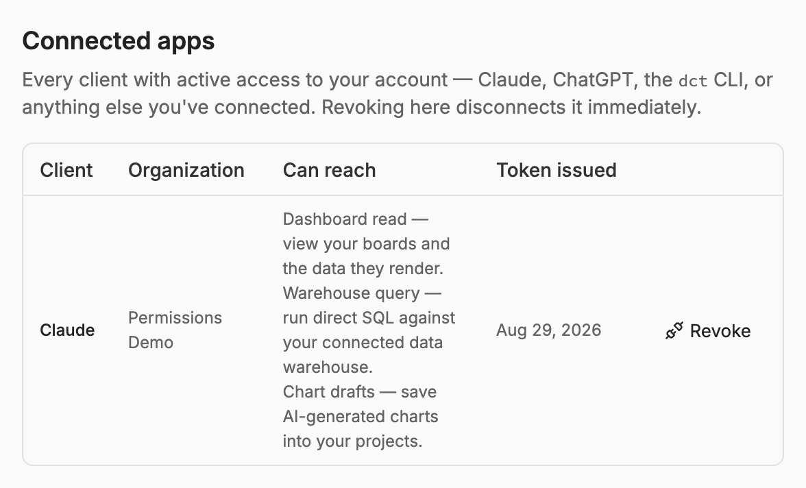 The connector list: each authorized client with its organization, scopes, and token age