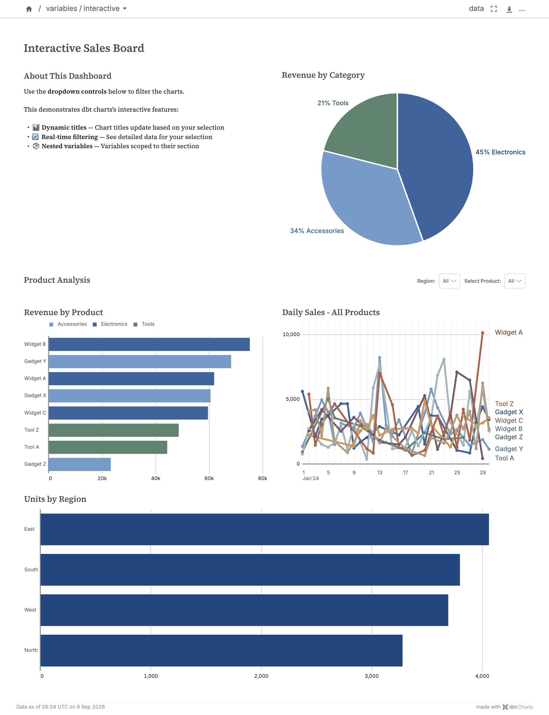 A served board's full chrome: nav bar, variables strip, and charts, for the Interactive Sales Board with its region and product controls