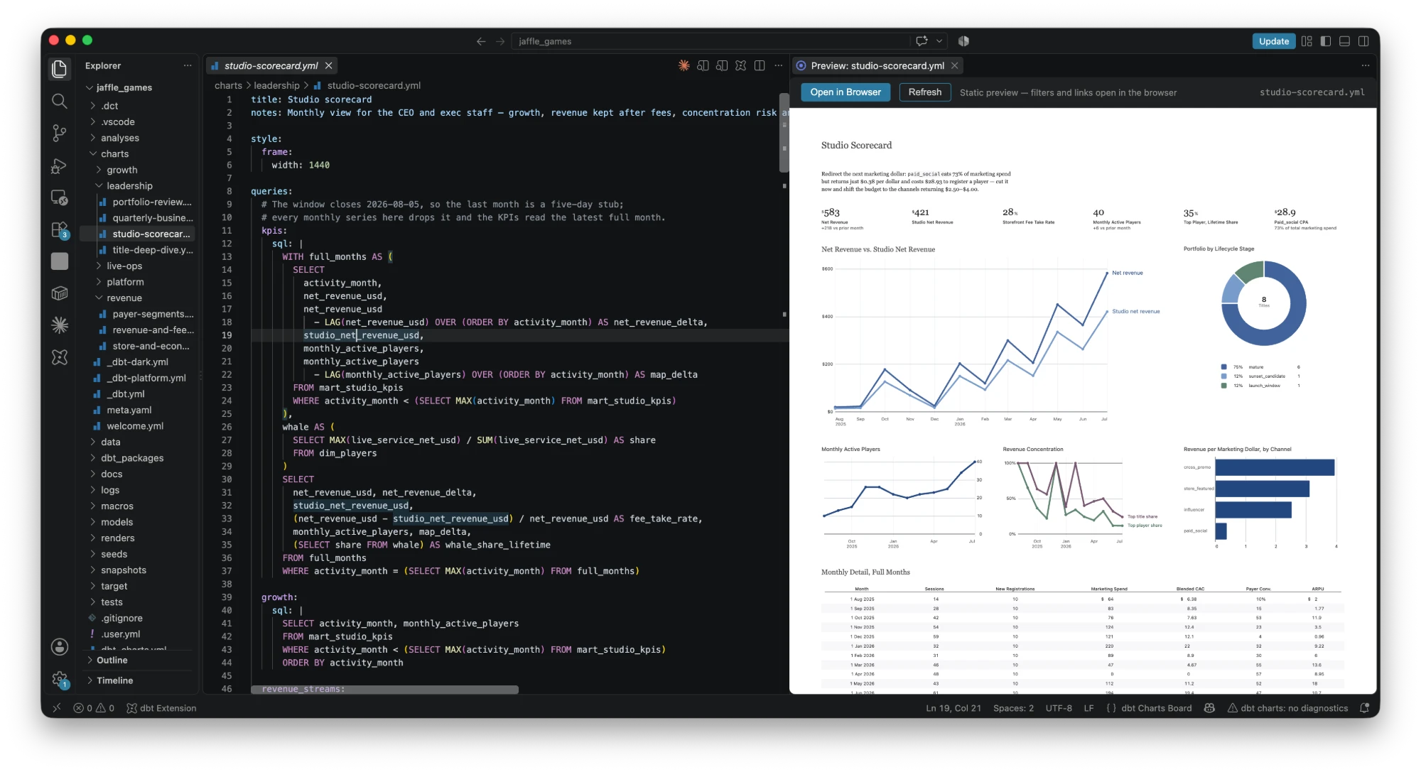 A dbt project open in VS Code: studio-scorecard.yml in the editor beside the live preview of the rendered board